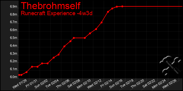 Last 31 Days Graph of Thebrohmself