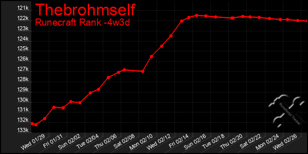 Last 31 Days Graph of Thebrohmself