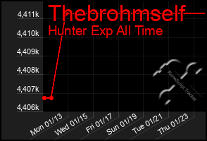 Total Graph of Thebrohmself