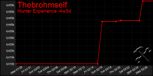 Last 31 Days Graph of Thebrohmself