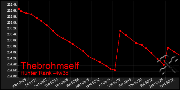 Last 31 Days Graph of Thebrohmself