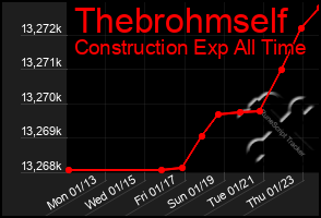 Total Graph of Thebrohmself