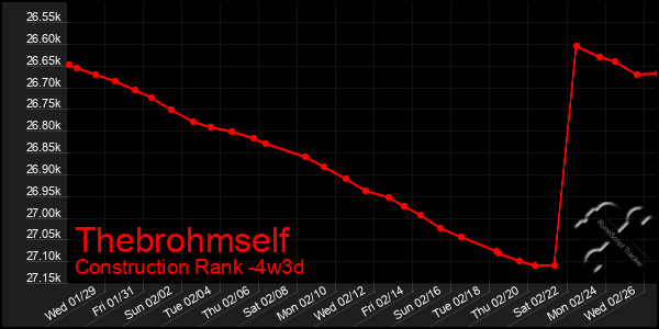 Last 31 Days Graph of Thebrohmself