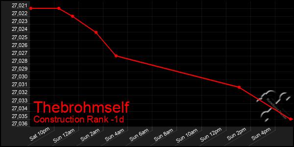 Last 24 Hours Graph of Thebrohmself