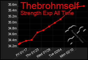 Total Graph of Thebrohmself