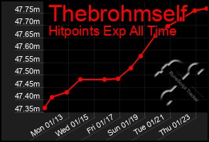 Total Graph of Thebrohmself