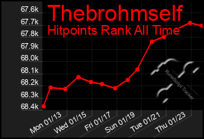 Total Graph of Thebrohmself