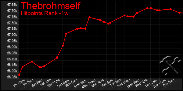 Last 7 Days Graph of Thebrohmself