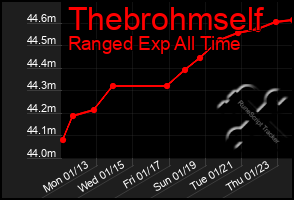 Total Graph of Thebrohmself