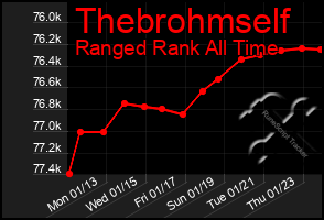 Total Graph of Thebrohmself