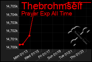 Total Graph of Thebrohmself