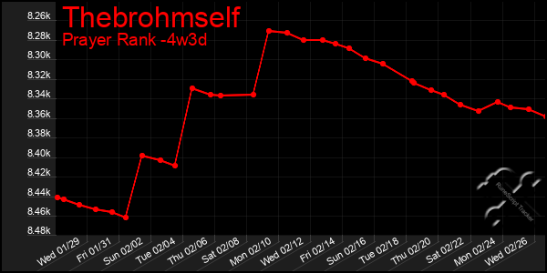 Last 31 Days Graph of Thebrohmself