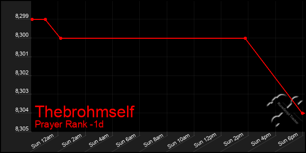 Last 24 Hours Graph of Thebrohmself