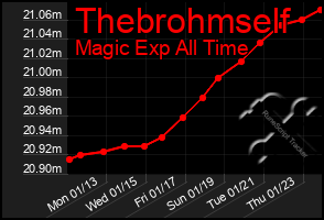 Total Graph of Thebrohmself