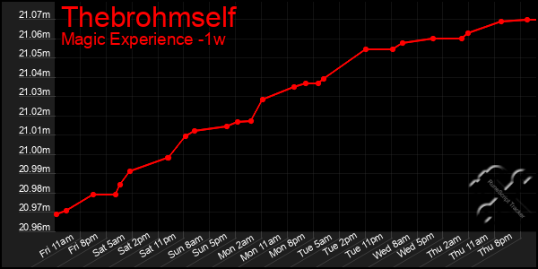 Last 7 Days Graph of Thebrohmself