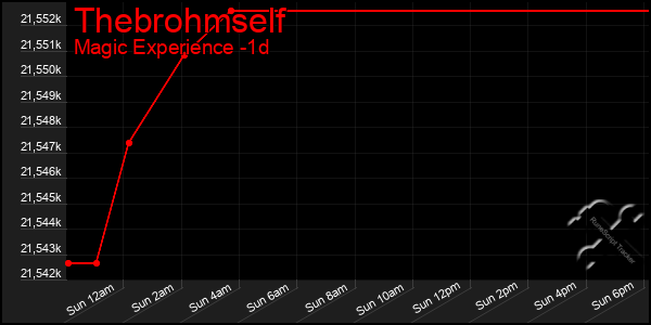 Last 24 Hours Graph of Thebrohmself