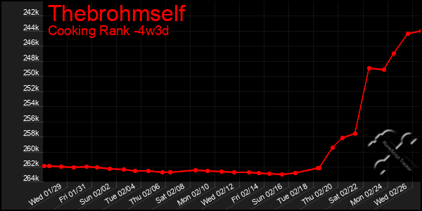 Last 31 Days Graph of Thebrohmself