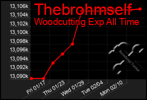 Total Graph of Thebrohmself