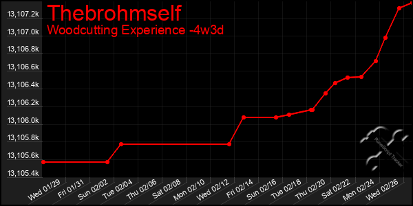 Last 31 Days Graph of Thebrohmself