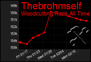 Total Graph of Thebrohmself