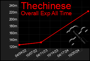 Total Graph of Thechinese