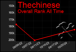 Total Graph of Thechinese