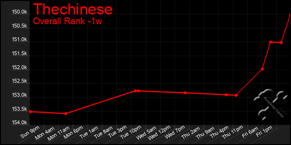 Last 7 Days Graph of Thechinese