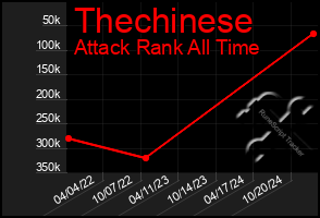 Total Graph of Thechinese