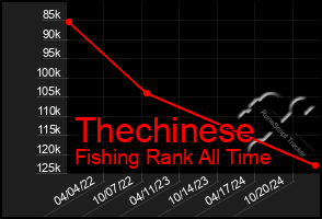 Total Graph of Thechinese