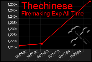 Total Graph of Thechinese