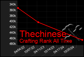 Total Graph of Thechinese