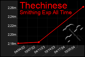 Total Graph of Thechinese