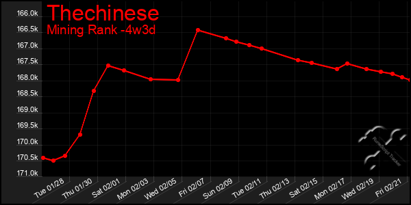 Last 31 Days Graph of Thechinese