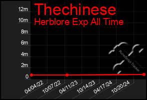 Total Graph of Thechinese