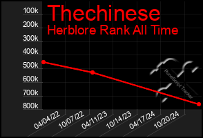 Total Graph of Thechinese