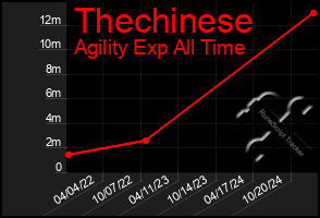 Total Graph of Thechinese