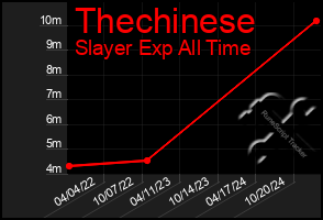 Total Graph of Thechinese