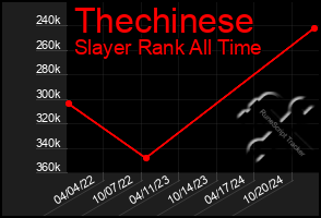 Total Graph of Thechinese