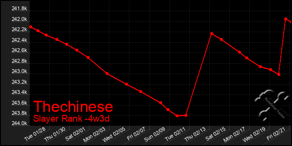 Last 31 Days Graph of Thechinese