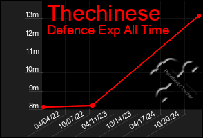 Total Graph of Thechinese