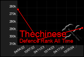 Total Graph of Thechinese