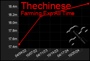 Total Graph of Thechinese