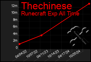 Total Graph of Thechinese