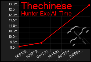 Total Graph of Thechinese