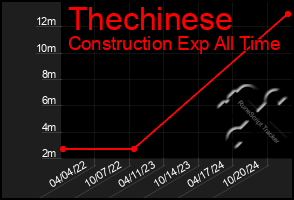 Total Graph of Thechinese