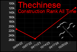 Total Graph of Thechinese