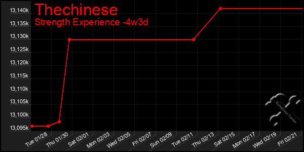 Last 31 Days Graph of Thechinese