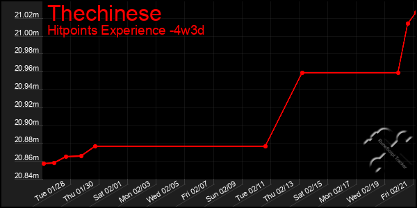 Last 31 Days Graph of Thechinese