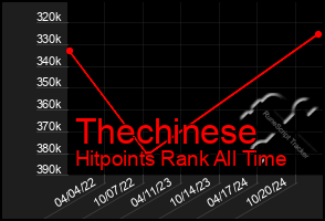 Total Graph of Thechinese