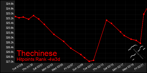 Last 31 Days Graph of Thechinese